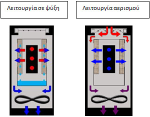 Ψύκτες Data Center, Call Center & Computer Room